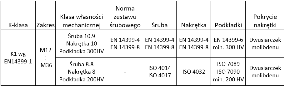 Zmodyfikowana metoda kontrolowanego momentu dokręcania połączeń śrubowych 2 1688037242271