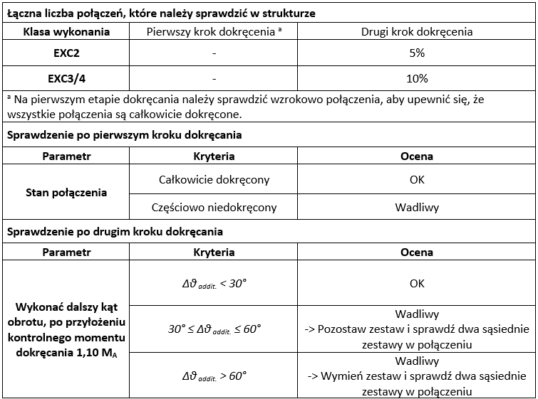 Zmodyfikowana metoda kontrolowanego momentu dokręcania połączeń śrubowych 5 1688037373282