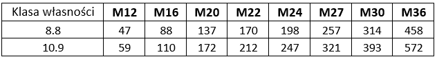 Metoda kontrolowanego momentu dokręcania - opis, wymagania, jak stosować 2 Sila zacisku EN1090 2 Tabela